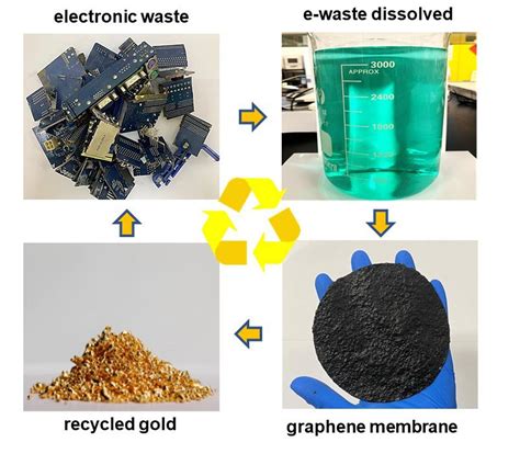 Graphene efficiently recovers gold from waste electronics .
